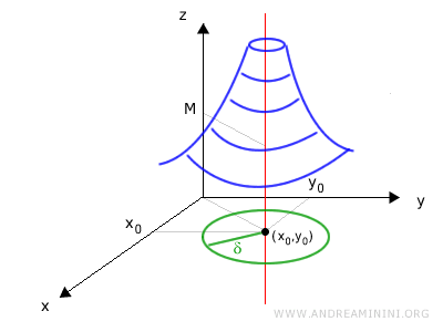 gráfico de una función de dos variables que tiende a infinito positivo