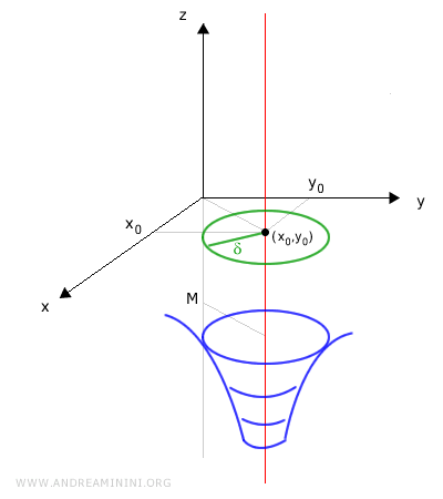 gráfico de una función de dos variables que tiende a infinito negativo