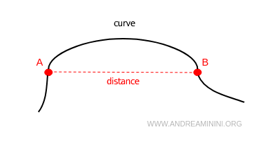 diferencia entre línea y distancia