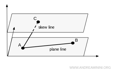 diferencia entre línea plana y línea alabeada