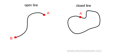 ejemplos de líneas abiertas y cerradas