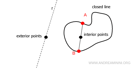 ejemplos de puntos interiores y exteriores