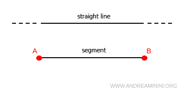 diferencia entre línea recta y segmento