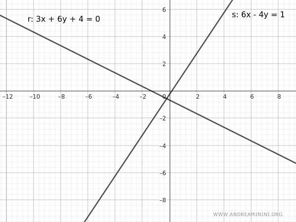 dos rectas en el plano