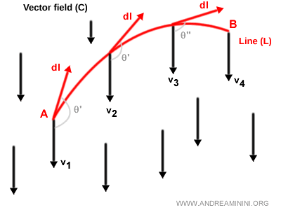 visualización de una integral curvilínea