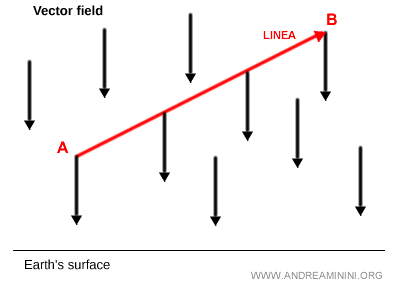 trayectoria de una integral de línea