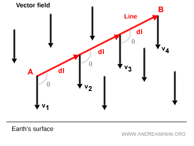trayectoria dividida en segmentos infinitesimales dl