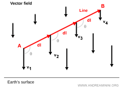 ejemplo de un campo vectorial no uniforme