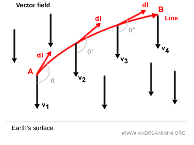 ejemplo de una trayectoria curva