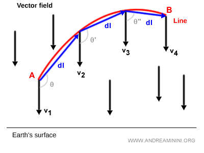 cómo obtener un valor aproximado de la integral de línea