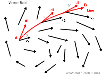 ejemplo de un campo vectorial complejo