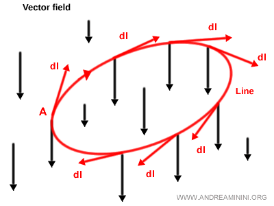 ejemplo de circulación en un campo vectorial