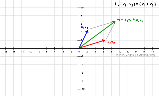 Plano generado por dos vectores linealmente independientes