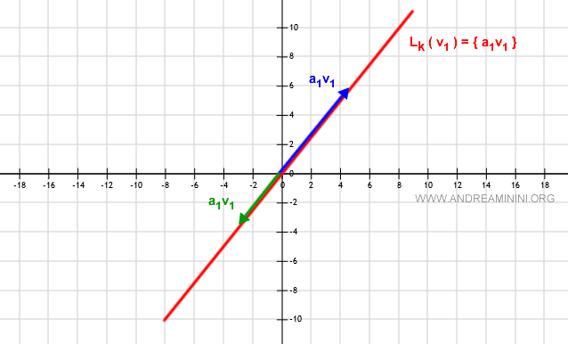 Recta generada por dos vectores paralelos