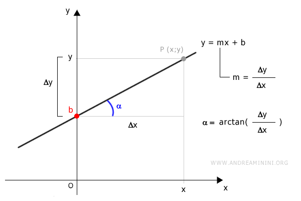 ecuación de la recta en el plano cartesiano