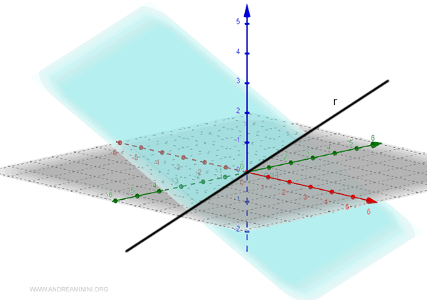 una recta como intersección de dos planos
