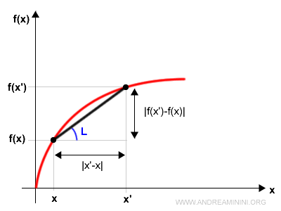 geometric interpretation of the Lipschitz condition