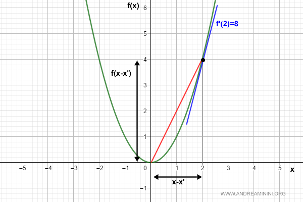 graph illustrating Lipschitz continuity of f(x) = x²