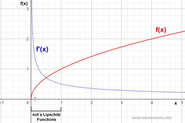 example of a uniformly continuous function that is not Lipschitz