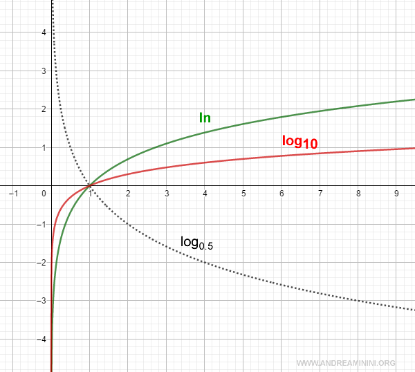 gráfico de la función logarítmica