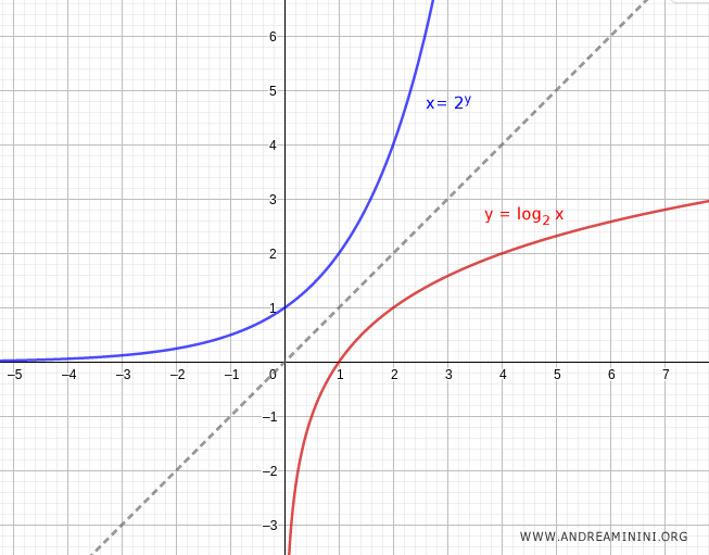 comparación entre función logarítmica y función exponencial
