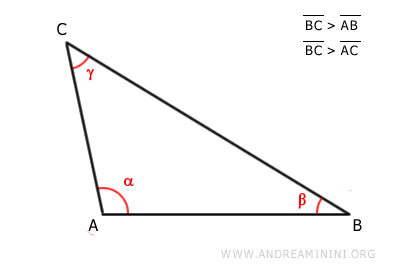 un triángulo con el lado BC más largo