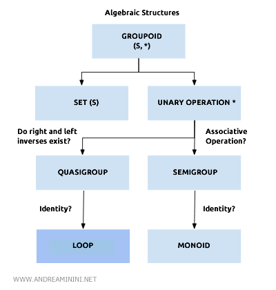Représentation visuelle d'une boucle en algèbre abstraite