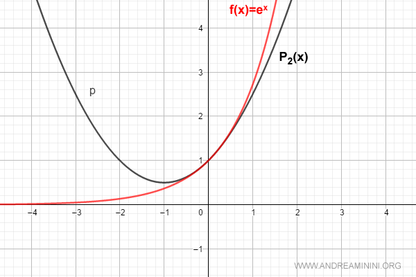 Maclaurin series for n=2