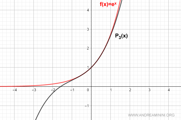 Maclaurin series for n=3