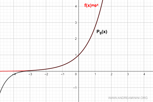 Maclaurin series for n=9