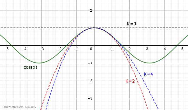 Gráfico de la serie de Maclaurin