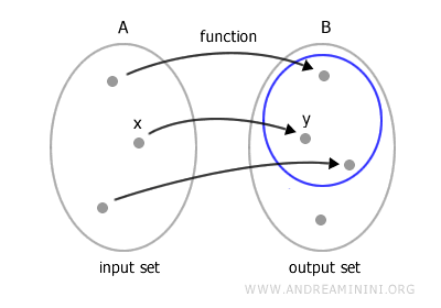ejemplo que ilustra una función válida
