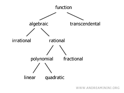Diferentes categorías de funciones