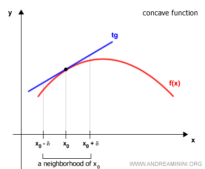 gráfica de una función cóncava