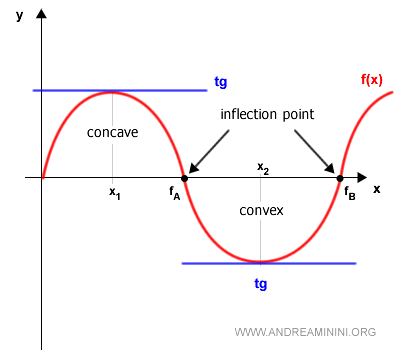 ilustración de un punto de inflexión