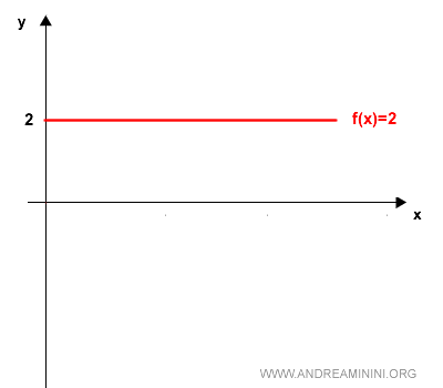 gráfica de una función constante