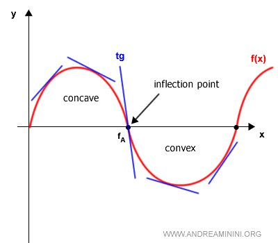 gráfica que muestra un punto de inflexión