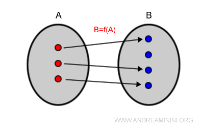 diagrama de una función inyectiva (uno a uno)