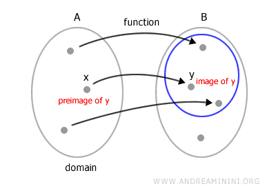 diagrama que muestra el dominio y las imágenes de una función