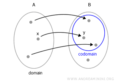 representación de la imagen de una función