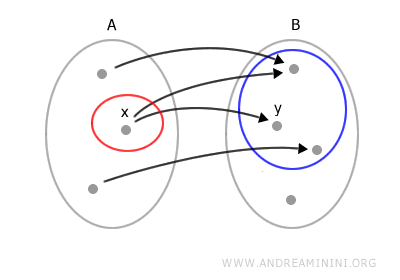 diagrama de una relación que no es función