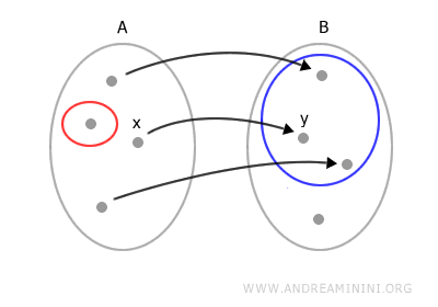 ejemplo de una relación incompleta que no es función