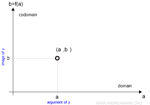 representación cartesiana de una función