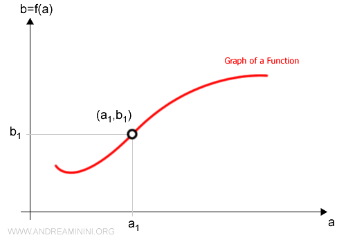 Gráfica de una función en el plano cartesiano