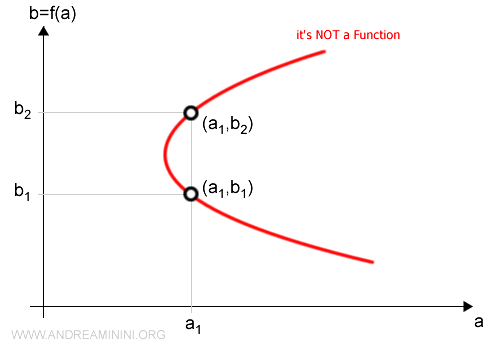 Ejemplo de gráfica que no define una función