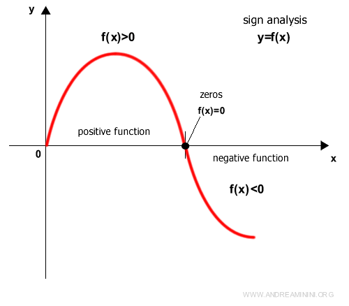 Regiones positivas y negativas de una función