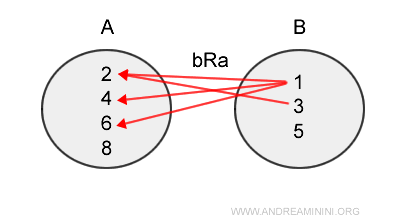 representación de la relación inversa