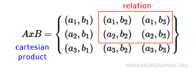 un ejemplo de relación como subconjunto del producto cartesiano AxB
