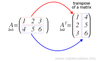 Transpuesta de una matriz.