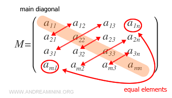 Ejemplo de matriz simétrica.